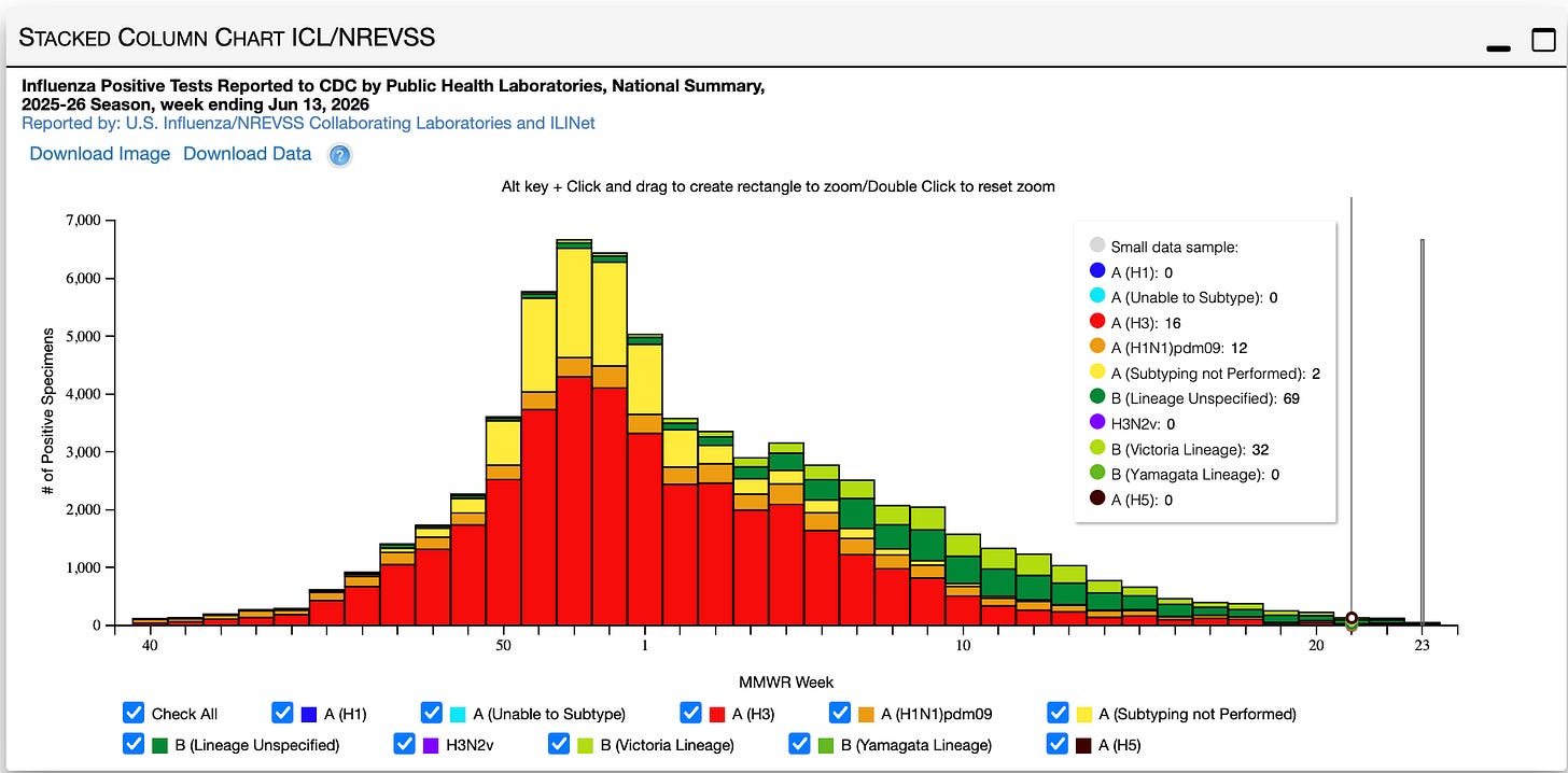 Flu season is now low in the United States, which typically peaks in winter. 