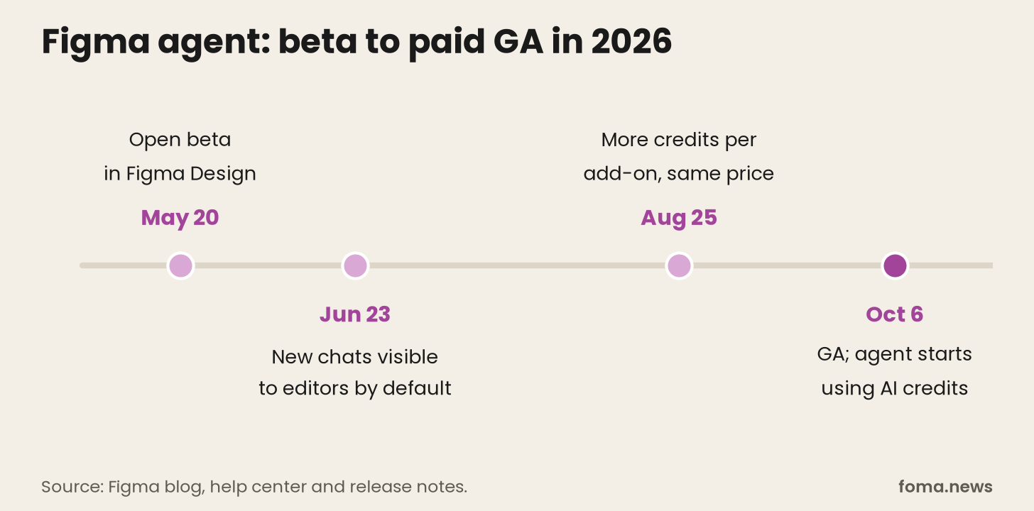 Figma agent timeline: open beta May 20, 2026, chats visible by default June 23, more add-on credits August 25, general availability with AI credits October 6 Figma agent timeline: open beta May 20, 2026, chats visible by default June 23, more add-on credits August 25, general availability with AI credits October 6