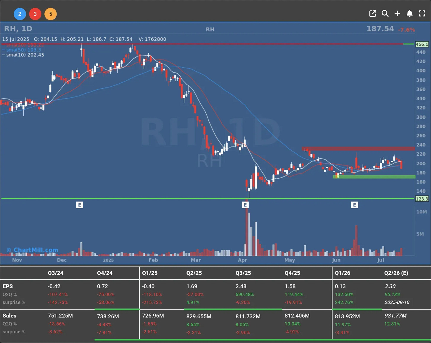 rh daily chart