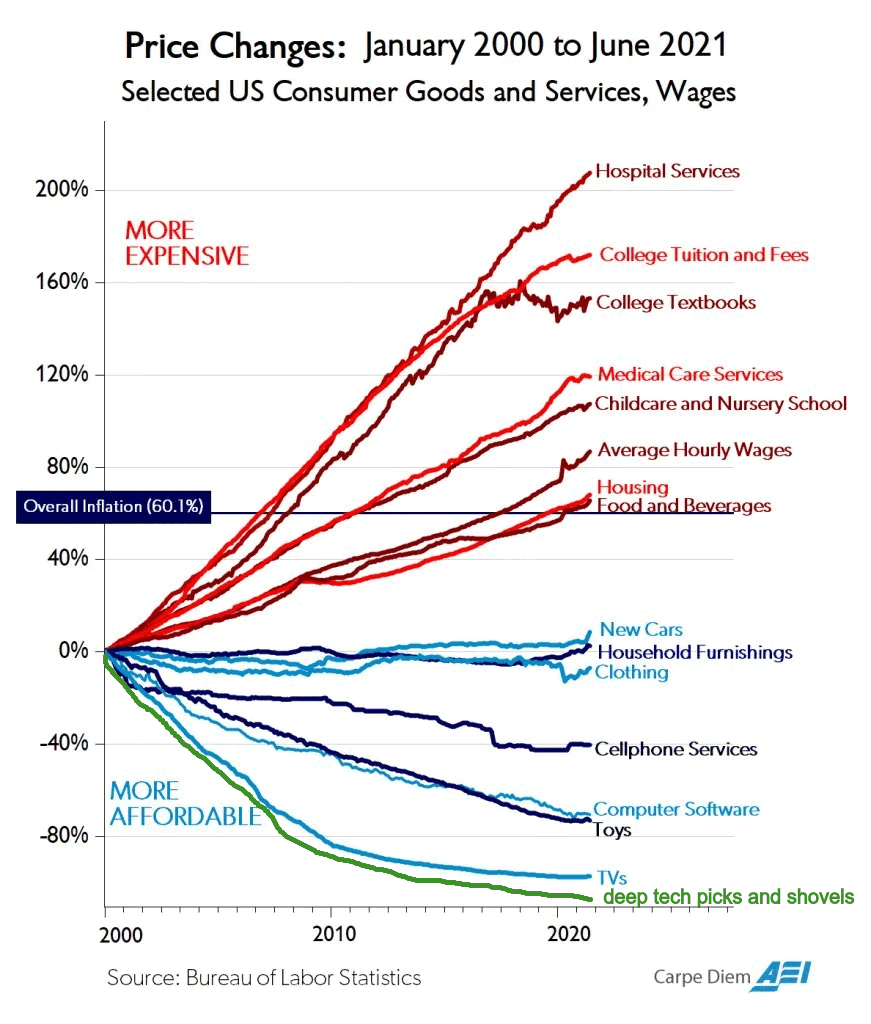 The Golden Age of Deep Tech - by Leo Polovets - Coding VC