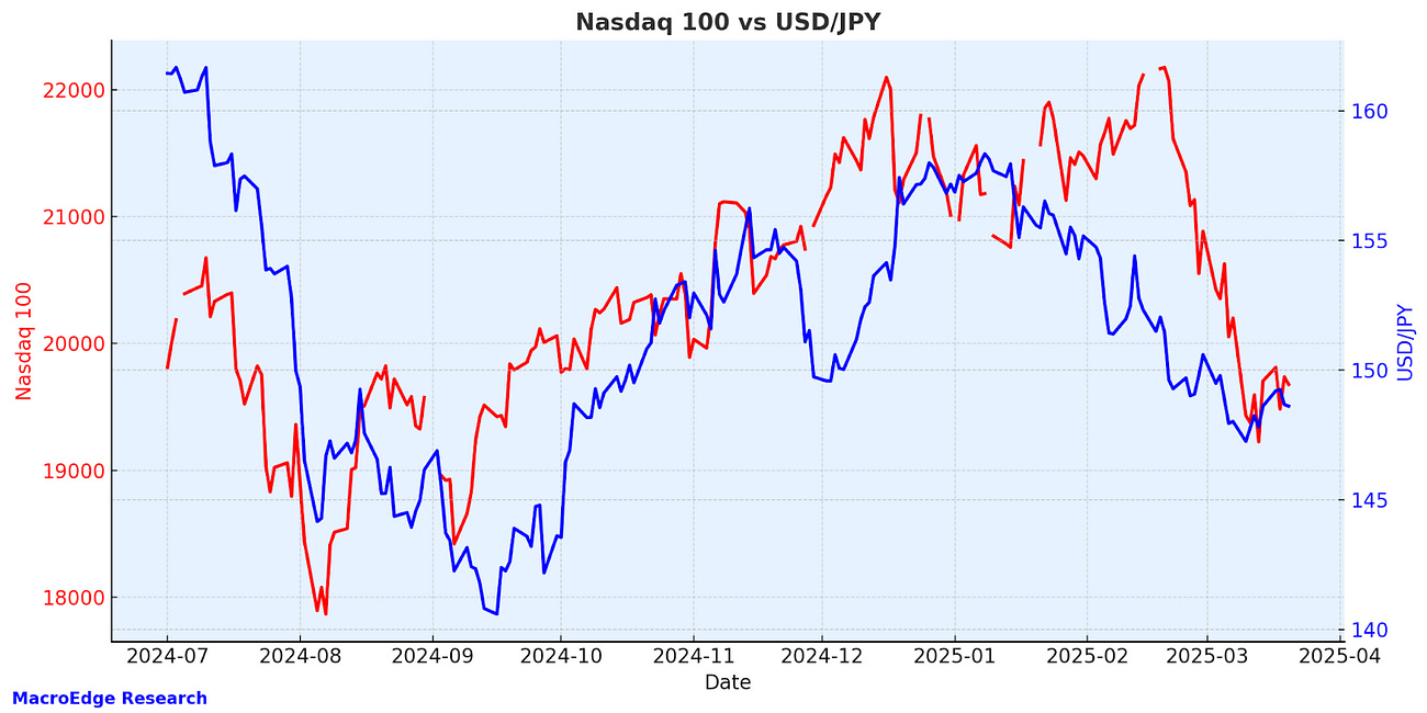 Redeye Macro Note: "A Short Run Through Kyoto", Weekly Uptrend Break
