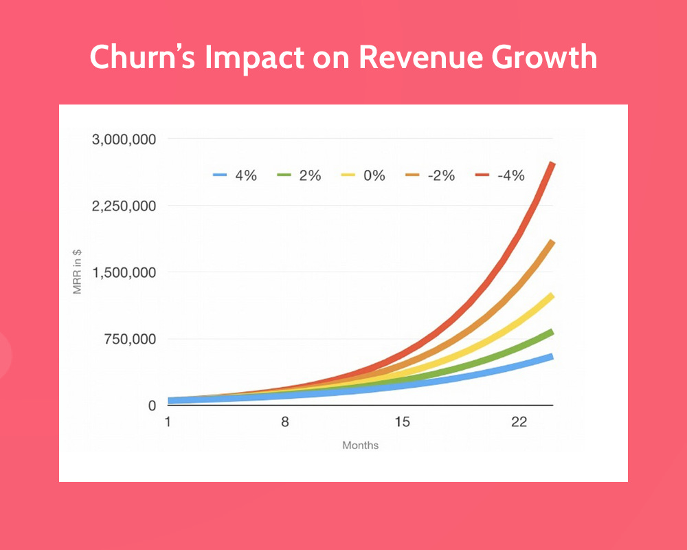 Chart showing how different churn rates dramatically affect revenue growth curves over time, highlighting how retention and engagement drive compounding growth. Chart showing how different churn rates dramatically affect revenue growth curves over time, highlighting how retention and engagement drive compounding growth.
