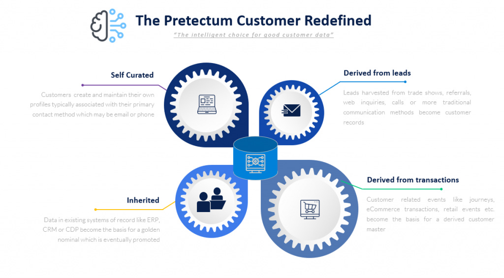 The Pretectum Customer Redefined SELF CURATED DERIVED FROM LEADS INHERITED DERVICED FROM TRANSACTIONS