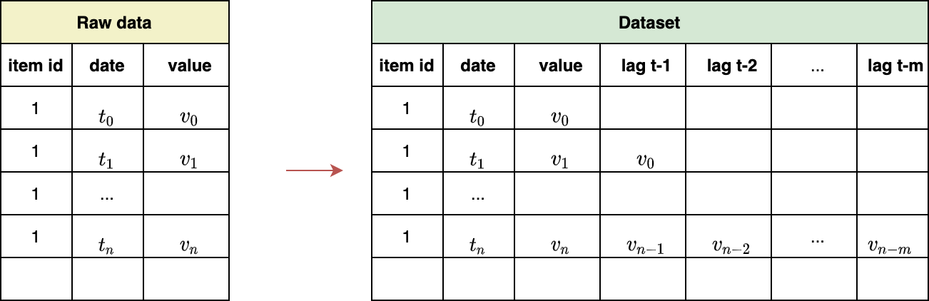 Figure 5- Building the training dataset, illustration by Lina Faik