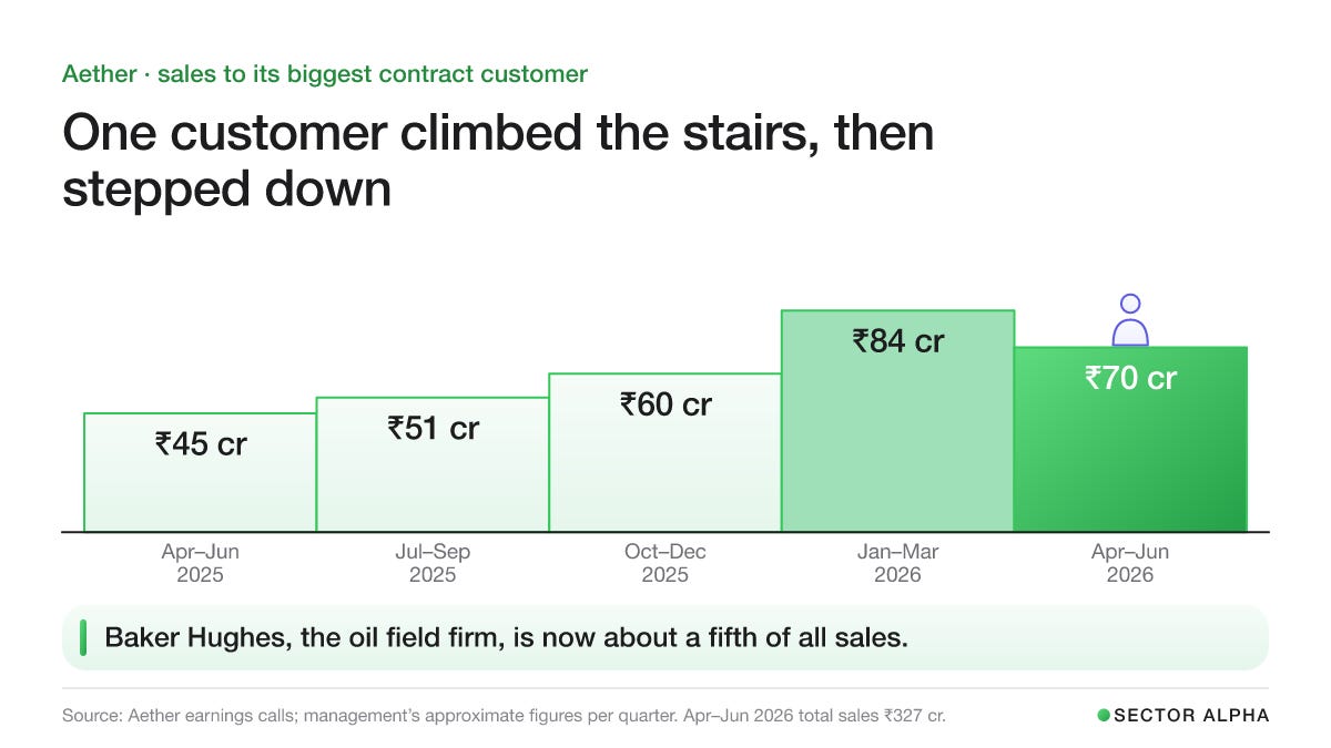 Five steps showing sales to Baker Hughes per quarter, roughly: ₹45 cr in Apr–Jun 2025, ₹51 cr, ₹60 cr, ₹84 cr in Jan–Mar 2026, then a step down to ₹70 cr in Apr–Jun 2026, about a fifth of all sales. Five steps showing sales to Baker Hughes per quarter, roughly: ₹45 cr in Apr–Jun 2025, ₹51 cr, ₹60 cr, ₹84 cr in Jan–Mar 2026, then a step down to ₹70 cr in Apr–Jun 2026, about a fifth of all sales.