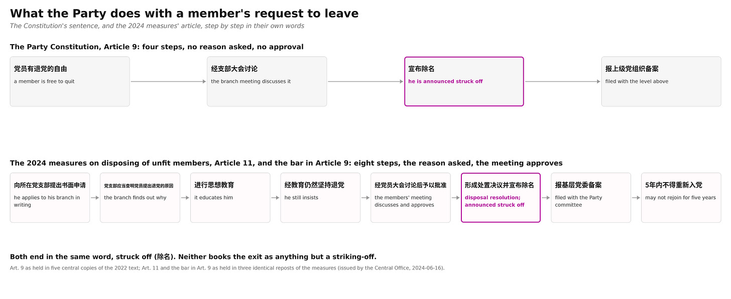 Two rows of boxes: the Constitution’s four steps for a request to quit, and the 2024 measures’ eight, each box in Chinese with an English line.