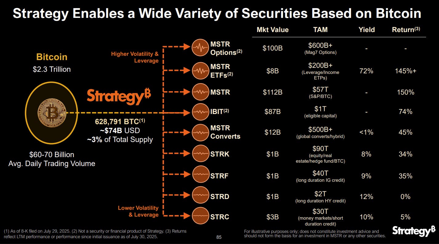 Is MicroStrategy ($MSTR) Quietly Becoming a Distressed Credit Story?