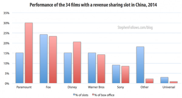 Performance of the 34 films with a revenue sharing slot in the film business in China Performance of the 34 films with a revenue sharing slot in the film business in China