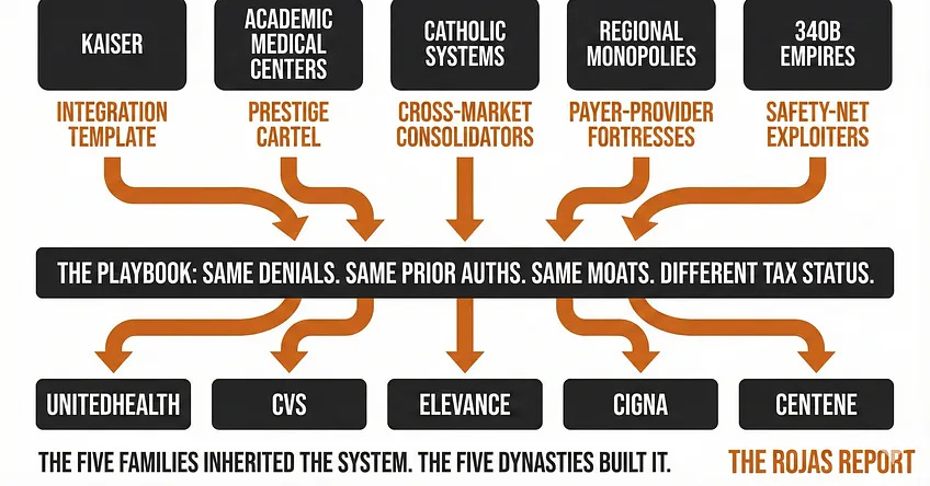 The Five Dynasties of Healthcare. The Nonprofit Architects Who Built the Castle the Five Families Inherited.
