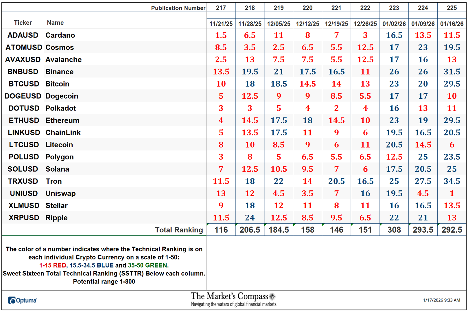 The Market’s Compass Crypto Sweet Sixteen Study