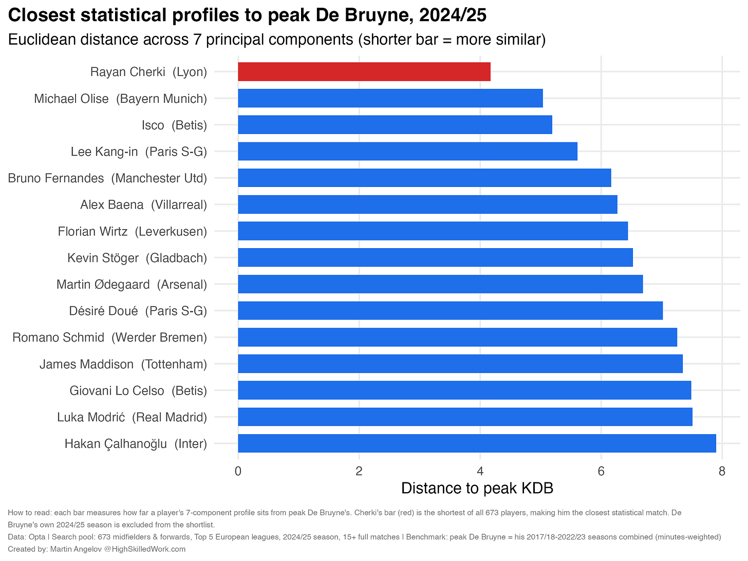 The fifteen closest statistical profiles to peak De Bruyne in 2024/25. Shorter bar = more similar. The fifteen closest statistical profiles to peak De Bruyne in 2024/25. Shorter bar = more similar.