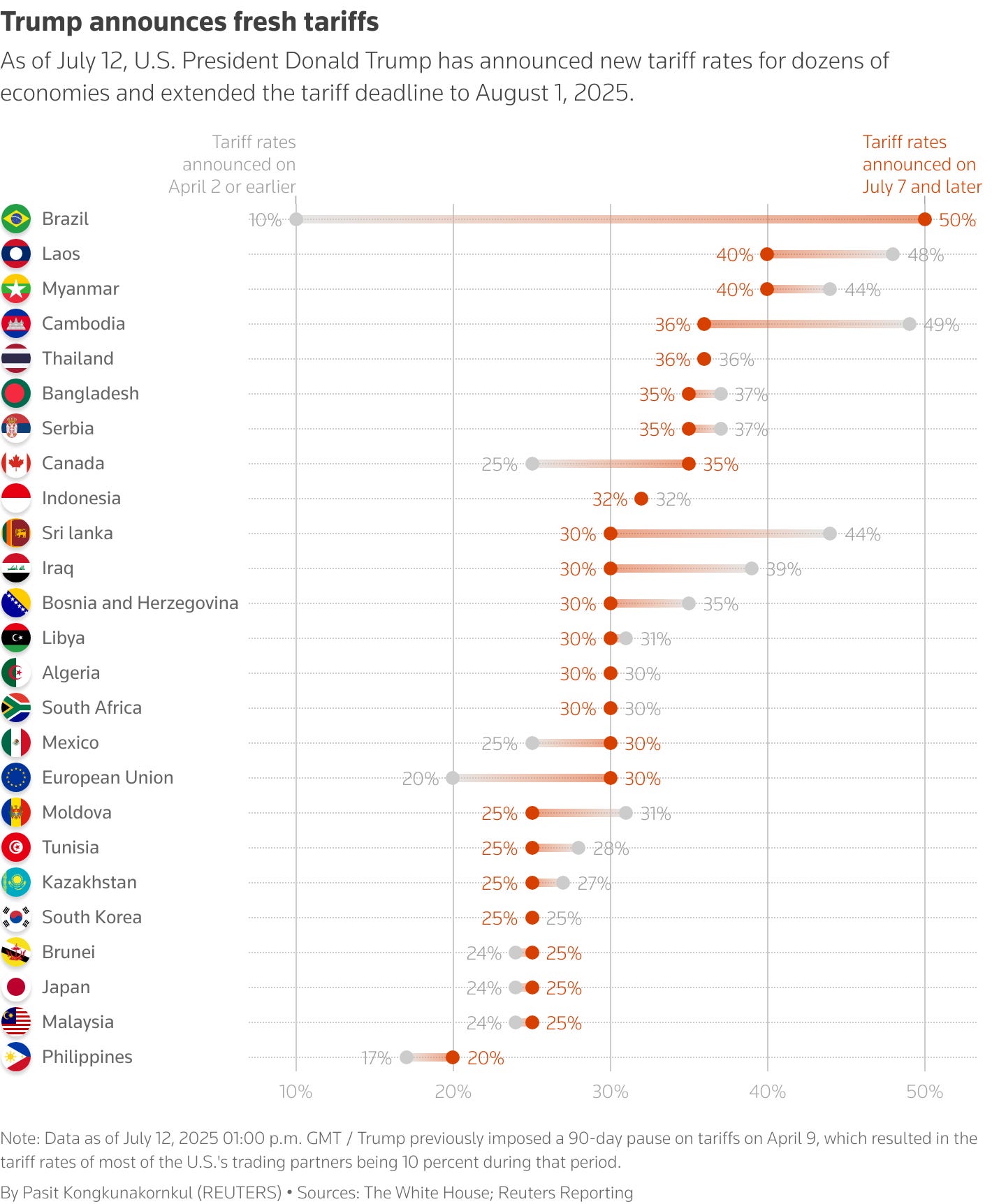 This range plot displays the U.S. President Donald Trump's tariff rates announced since July 7, 2025, compared to the previously announced rates on April 2, 2025 or earlier.