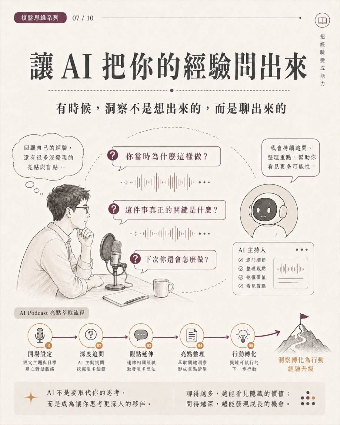 可能是顯示的文字是「複整思維系列 07/10 07 把 經 裏AI把你的經驗問出來 美 有時候, 洞察不是想出來的 有時候,消察不是想出來的,而是轉出來的 而是聊出來的 回顧自己的經驗, 還有很多沒發現的 亮點與育點 00 你當時為什麼這樣做? 我會持續追問、 整理重點 整理重點,幫助你 幫助你 看見更多可能性。 -三三-三三 這件事真正的關鍵是什麽? 二十三-三三二 下次你還會怎麼做? 1主持人 造岡知節 整理觀點 K 抢蓋價值 看見宜點 AI Podcast 亮點萃取流程 -101-011/100 開場設定 設定主題與日標 建立對結服絡 深度追問 AI主動提同 抱强更多無節 觀點延伸 連結相關經驗 激發更多恩法 亮點整理 萃取開總潤察 形成重點清單 行動轉化 提煉可執行的 下一参行動 AI不是要取代你的思考 而是成為讓你思考更深入的夥伴, 洞紫轉化為行動 經驗升級 聯得越多 越能看見隱讓的價值 問得越深 越能發現成長的機會, 」的圖形 可能是顯示的文字是「複整思維系列 07/10 07 把 經 裏AI把你的經驗問出來 美 有時候, 洞察不是想出來的 有時候,消察不是想出來的,而是轉出來的 而是聊出來的 回顧自己的經驗, 還有很多沒發現的 亮點與育點 00 你當時為什麼這樣做? 我會持續追問、 整理重點 整理重點,幫助你 幫助你 看見更多可能性。 -三三-三三 這件事真正的關鍵是什麽? 二十三-三三二 下次你還會怎麼做? 1主持人 造岡知節 整理觀點 K 抢蓋價值 看見宜點 AI Podcast 亮點萃取流程 -101-011/100 開場設定 設定主題與日標 建立對結服絡 深度追問 AI主動提同 抱强更多無節 觀點延伸 連結相關經驗 激發更多恩法 亮點整理 萃取開總潤察 形成重點清單 行動轉化 提煉可執行的 下一参行動 AI不是要取代你的思考 而是成為讓你思考更深入的夥伴, 洞紫轉化為行動 經驗升級 聯得越多 越能看見隱讓的價值 問得越深 越能發現成長的機會, 」的圖形