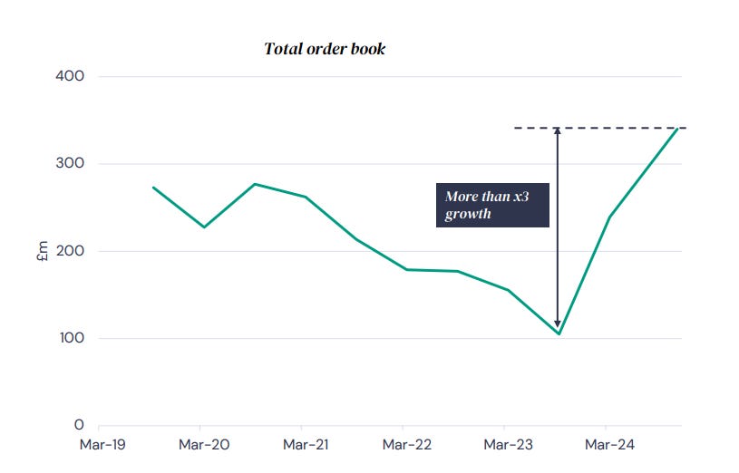 Total order book 
400 
300 
200 
100 
Mar-19 
Mar-20 
Mar-21 
Mar-22 
More than x3 
growth 
Mar-23 
Mar-24 