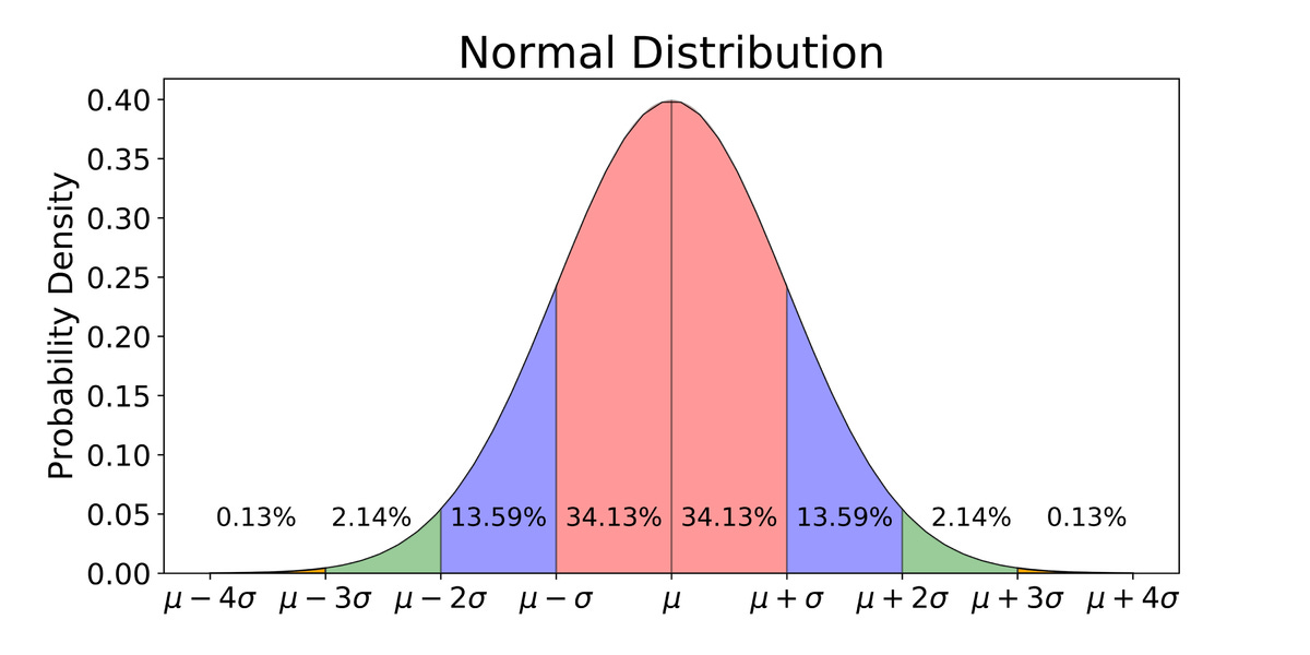 Growing your tree of prosperity: The Model Thinker #5 : The Normal Distribution Growing your tree of prosperity: The Model Thinker #5 : The Normal Distribution