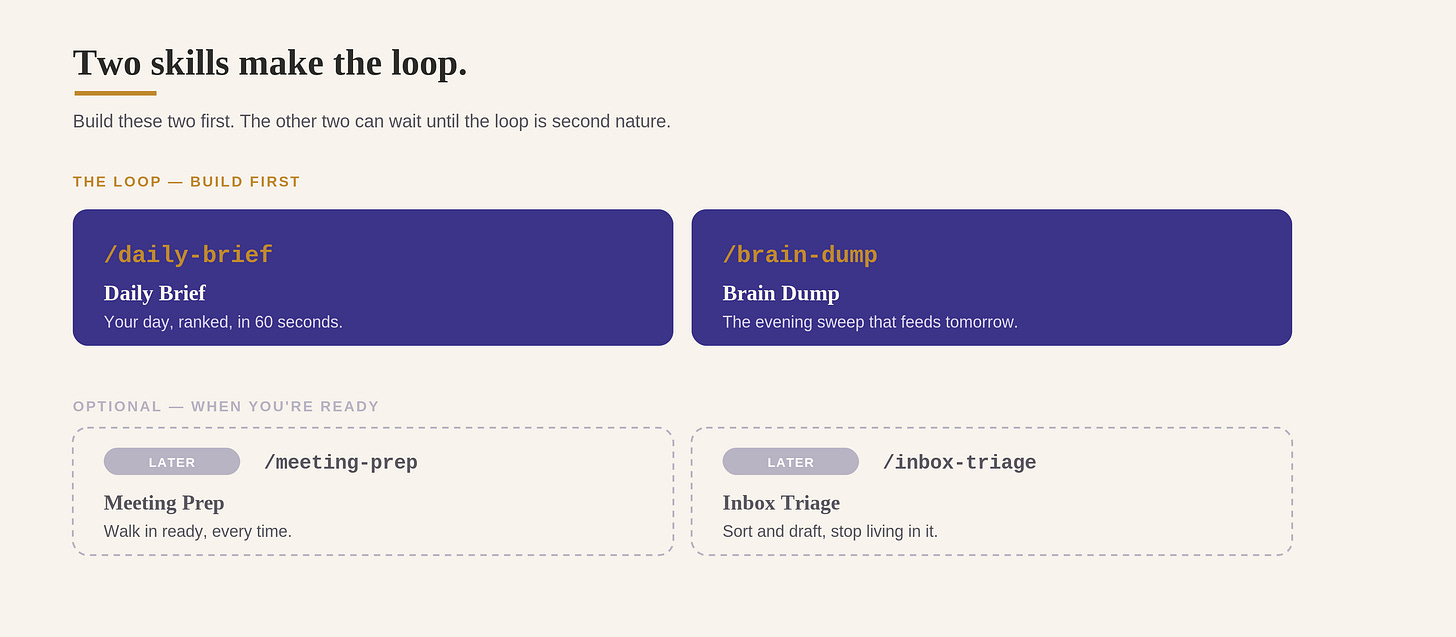 The skill set: a daily brief and a brain dump make the loop; meeting prep and inbox triage are optional, for later The skill set: a daily brief and a brain dump make the loop; meeting prep and inbox triage are optional, for later