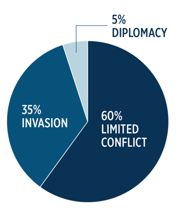 Pie chart depicting the likelihood that China invades Taiwan. 
