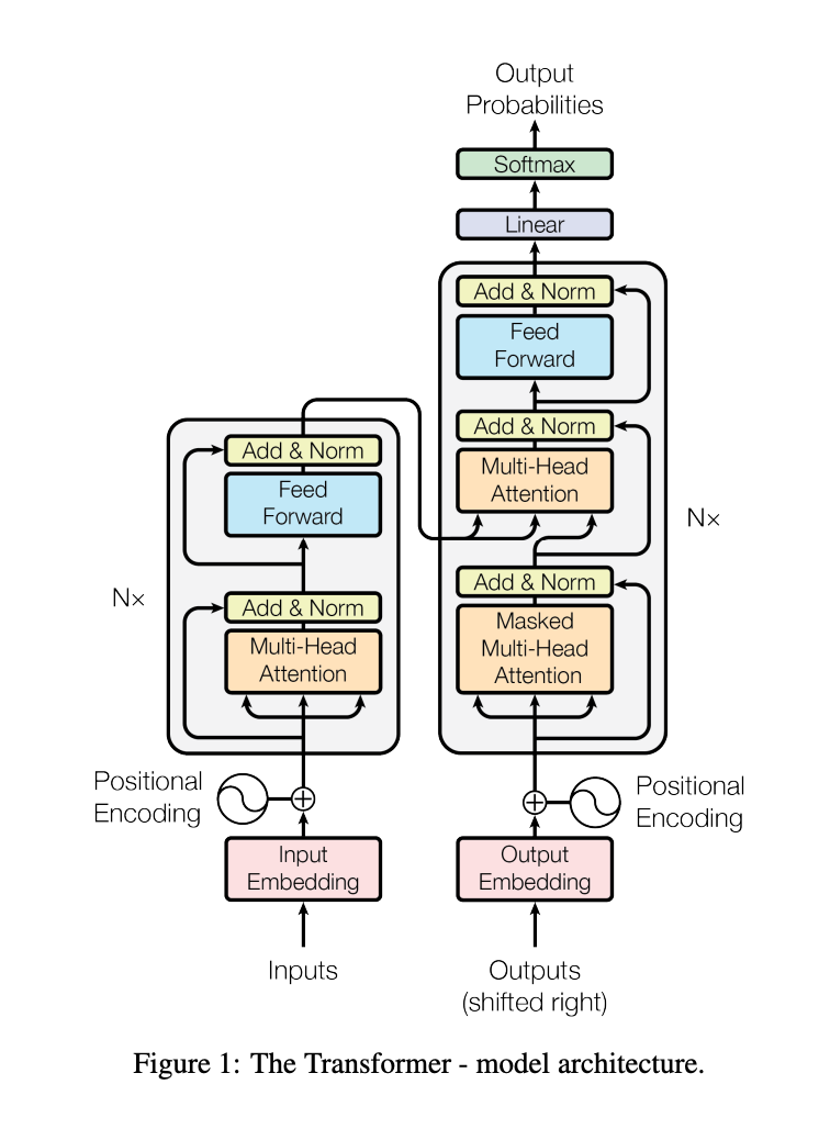 Transformer Architecture Explained - by Ashwin