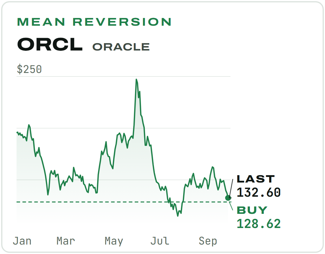 ORCL, Oracle, Mean Reversion. Daily closes, December 2025 to September 2026, last 132.60. Buy limit 128.62. No stop. ORCL, Oracle, Mean Reversion. Daily closes, December 2025 to September 2026, last 132.60. Buy limit 128.62. No stop.