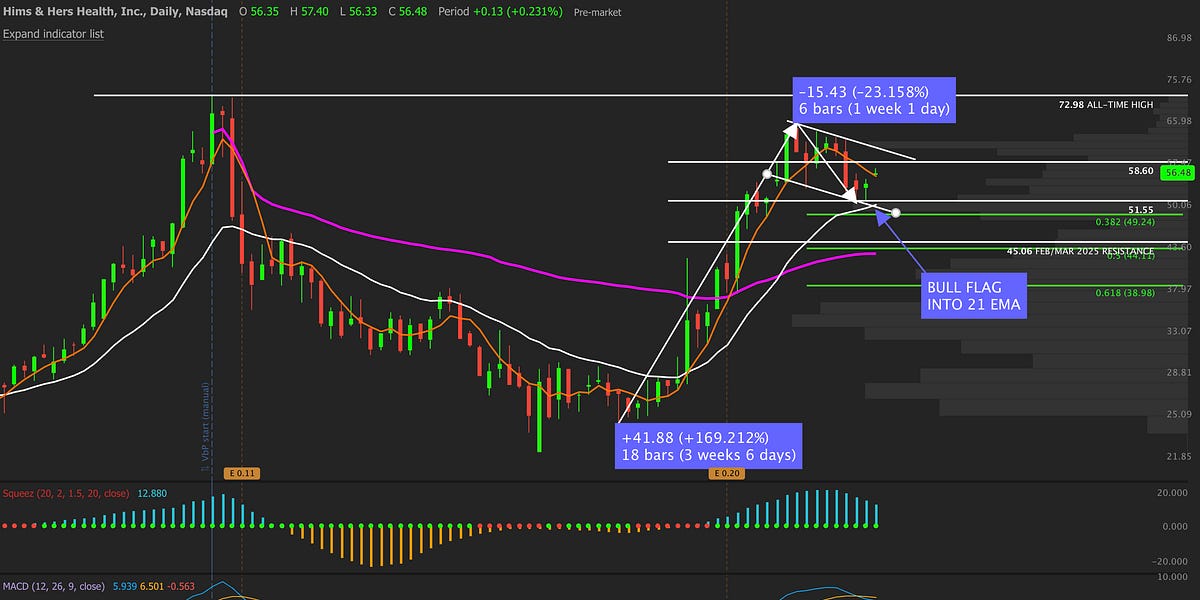 Chart of the Week - by Danny Naz - Pup of Wall St