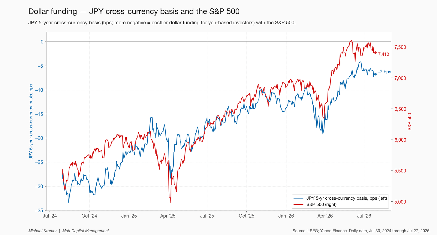 Dollar funding — JPY cross-currency basis and the S&P 500 Dollar funding — JPY cross-currency basis and the S&P 500