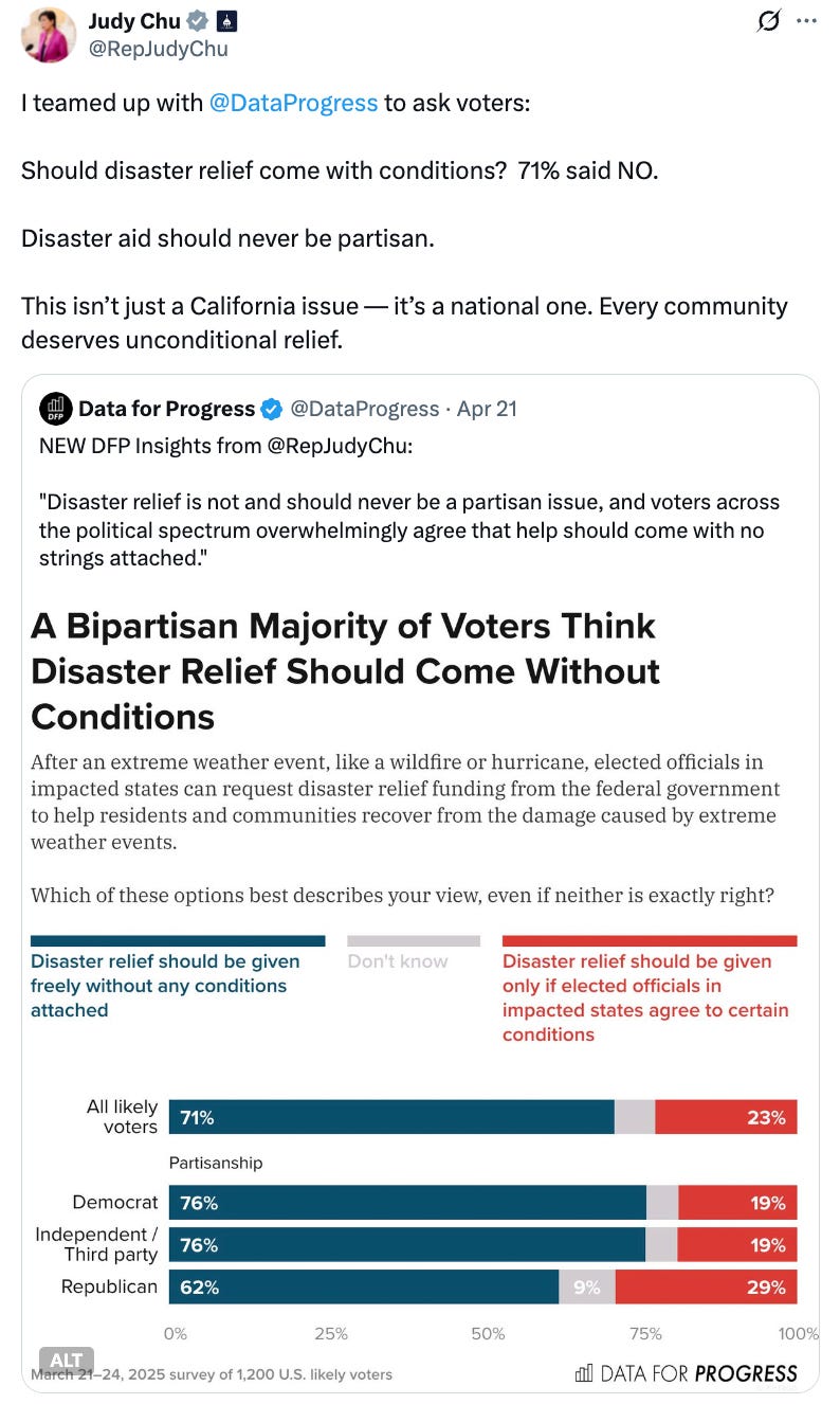 Screenshot of tweet from Rep. Judy Chu: "I teamed up with  @DataProgress  to ask voters:  Should disaster relief come with conditions?  71% said NO.  Disaster aid should never be partisan.  This isn’t just a California issue — it’s a national one. Every community deserves unconditional relief."