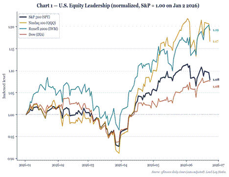 Title: U.S. Equity Leadership - Description: Normalized SPY/QQQ/IWM/DIA, Jan 2 2026 = 1.0