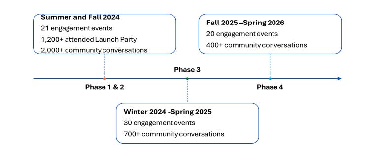 An overview of Kitchener 2051 engagement opportunites