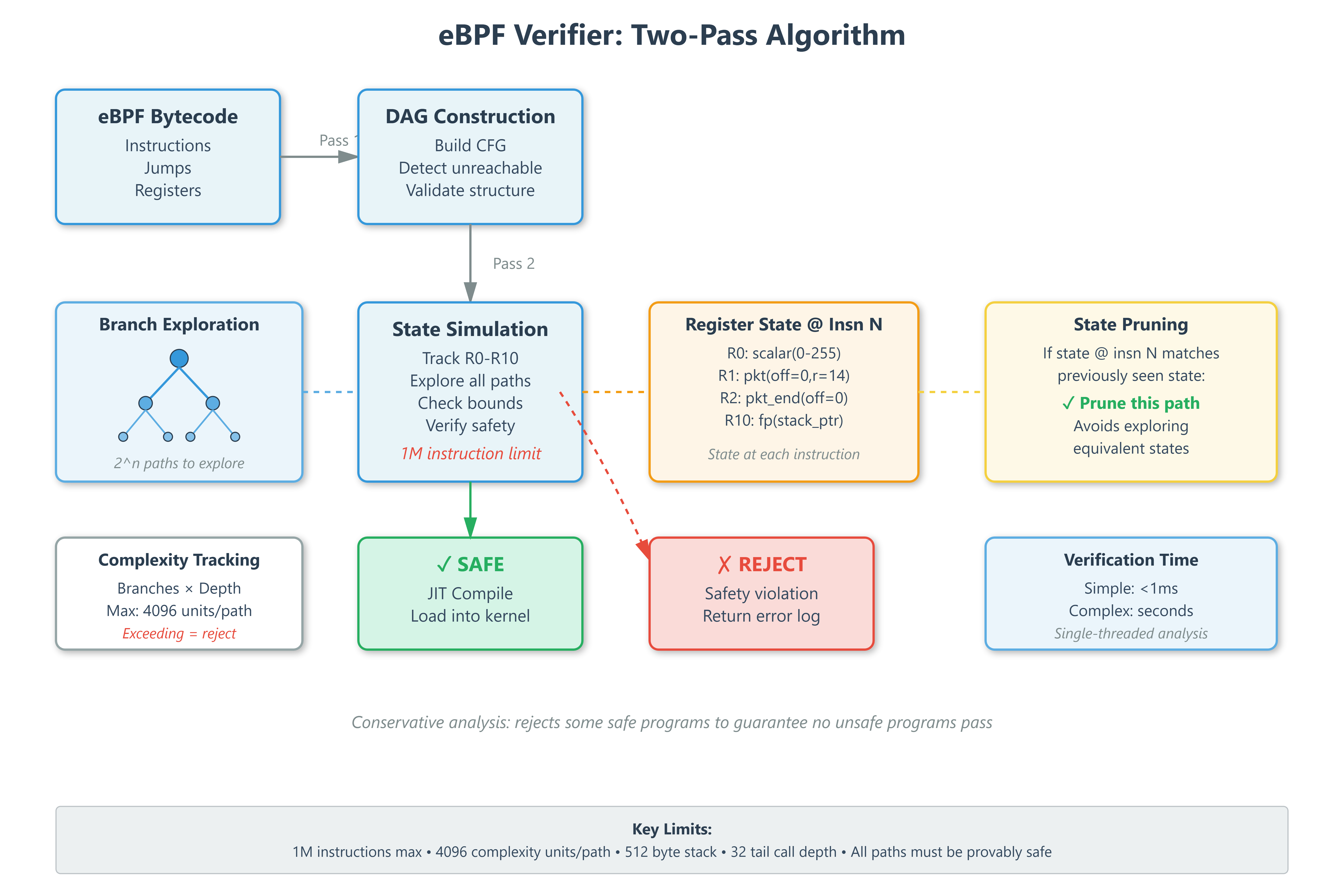 Inside the eBPF Verifier: Ensuring Program Safety and Complexity Bounds