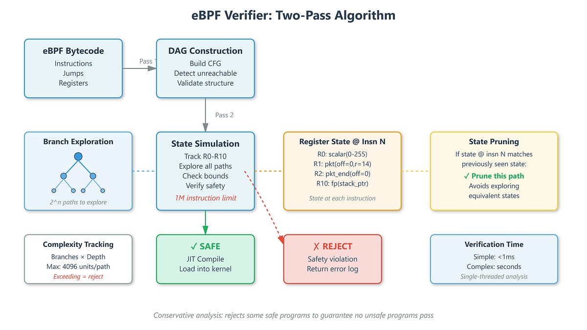 Inside the eBPF Verifier: Ensuring Program Safety and Complexity Bounds