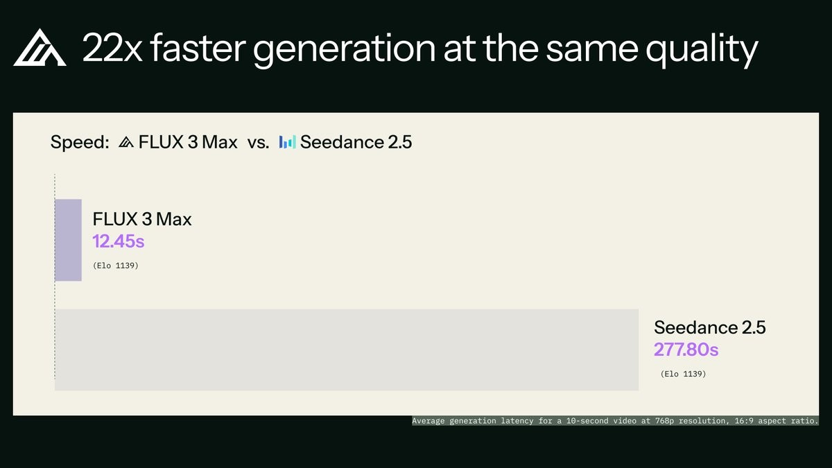FLUX 3 Max vs Seedance 2.5: 22x faster generation
