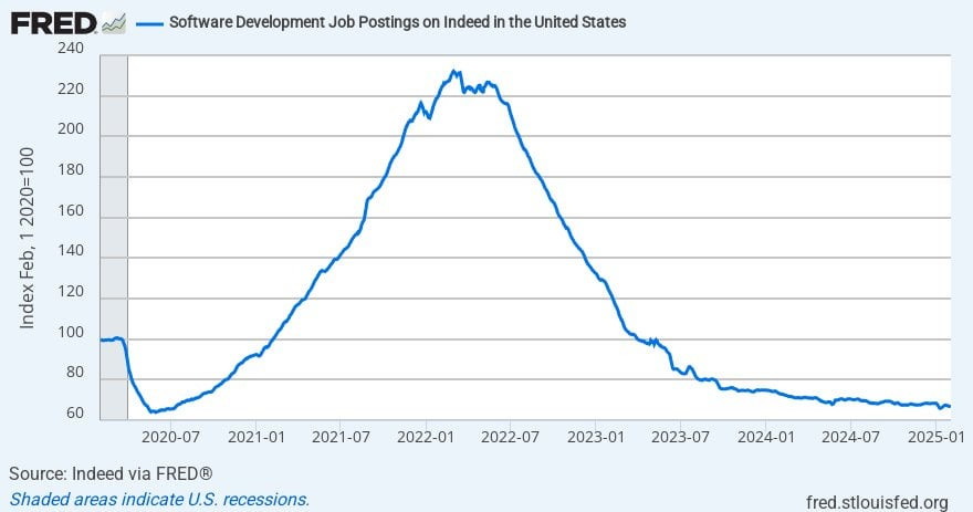 Software Development Job Postings on Indeed in the United States :  r/programming