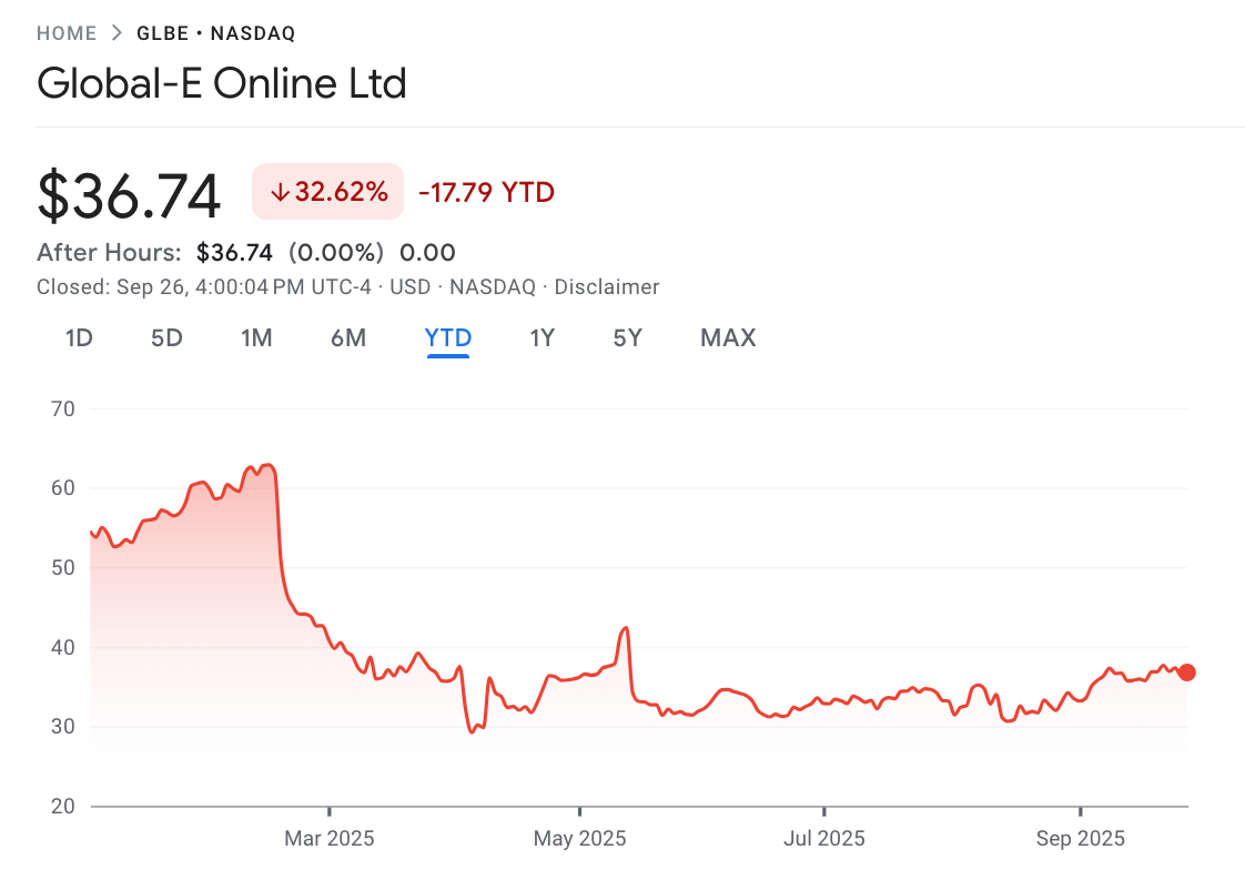 A graph of stock prices

AI-generated content may be incorrect.