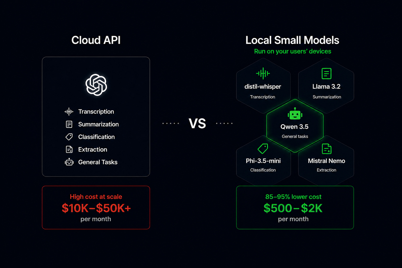 Do local LLMs work for SaaS product features? What small models can handle in production today