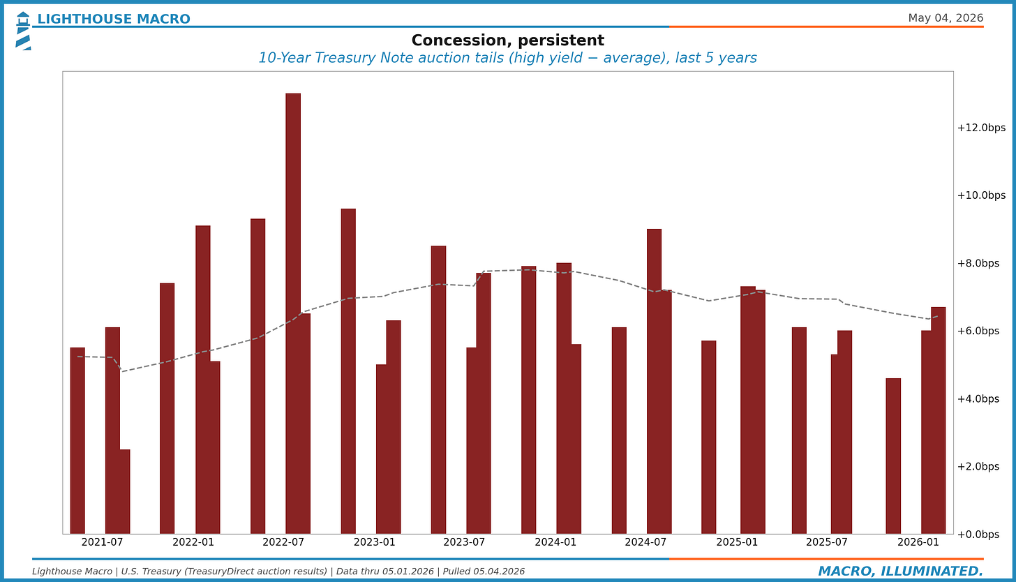 Figure 11. Concession, persistent.