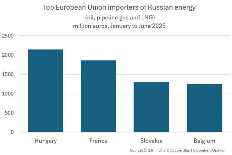 Javier Blas on X: "CHART OF THE DAY: Who's financing Putin? Hungary and  Slovakia are often singled out as the big EU purchasers of Russian oil --  and they are. But include