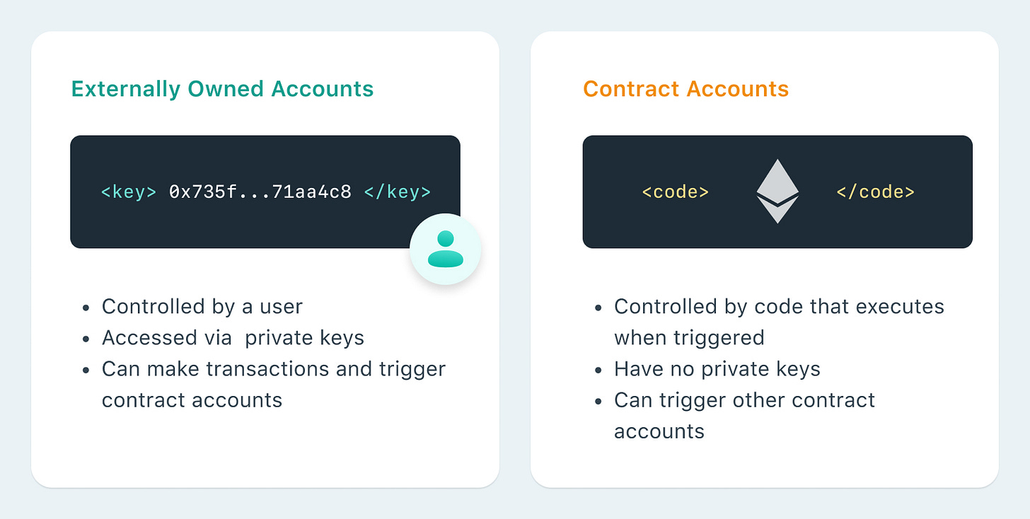Smart wallets take advantage of Ethereum Contract Account functionality.
