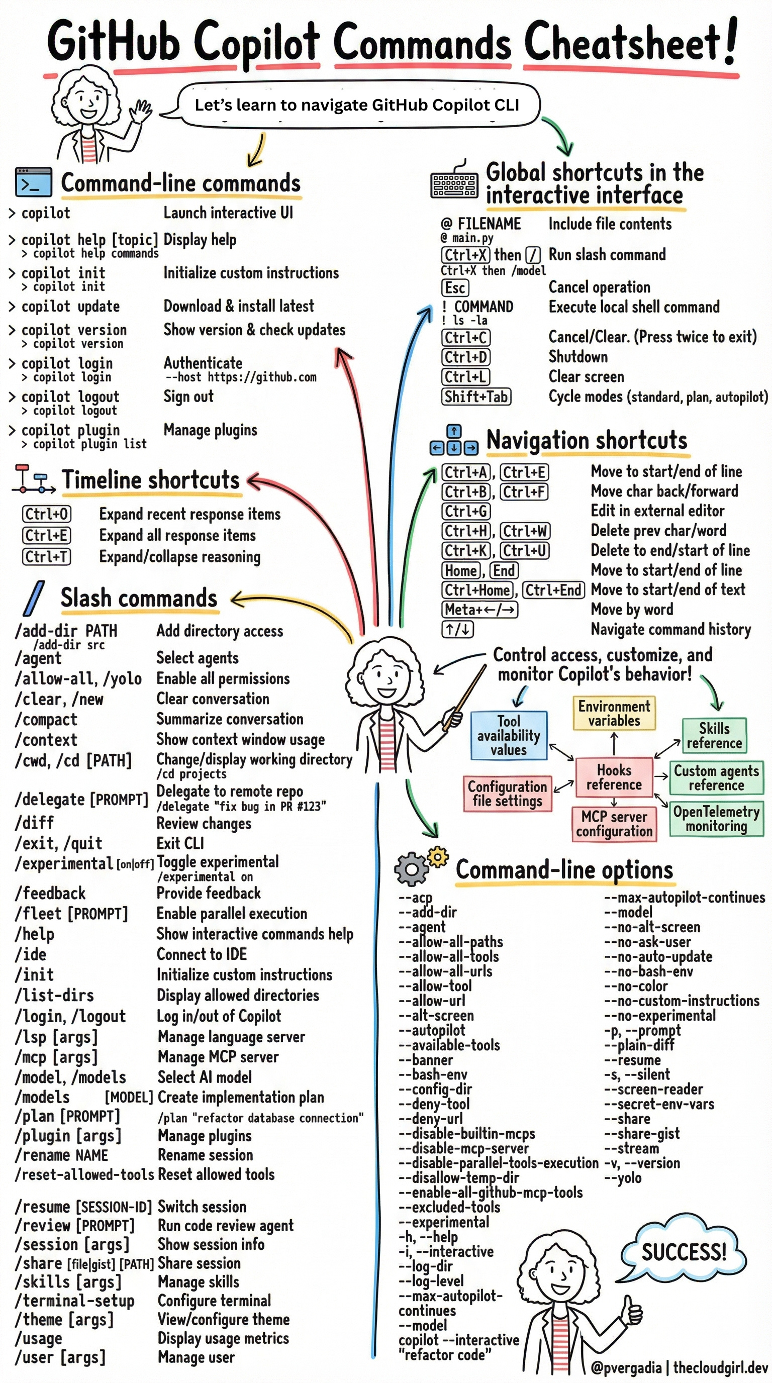GitHub Copilot CLI Developer Cheatsheet - by The Cloud Girl
