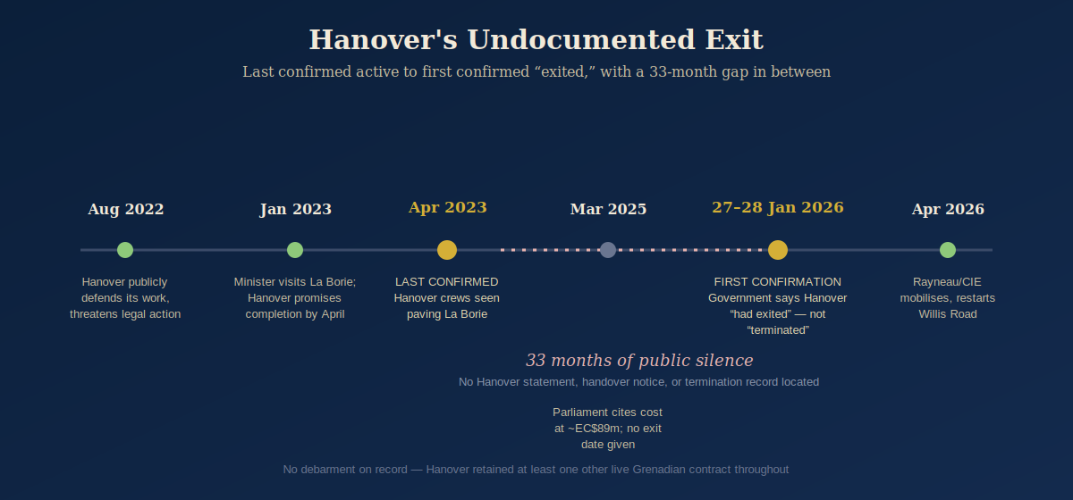 Thirty-three months separate Hanover’s last confirmed work from government’s first public acknowledgment that it had “exited.” Thirty-three months separate Hanover’s last confirmed work from government’s first public acknowledgment that it had “exited.”