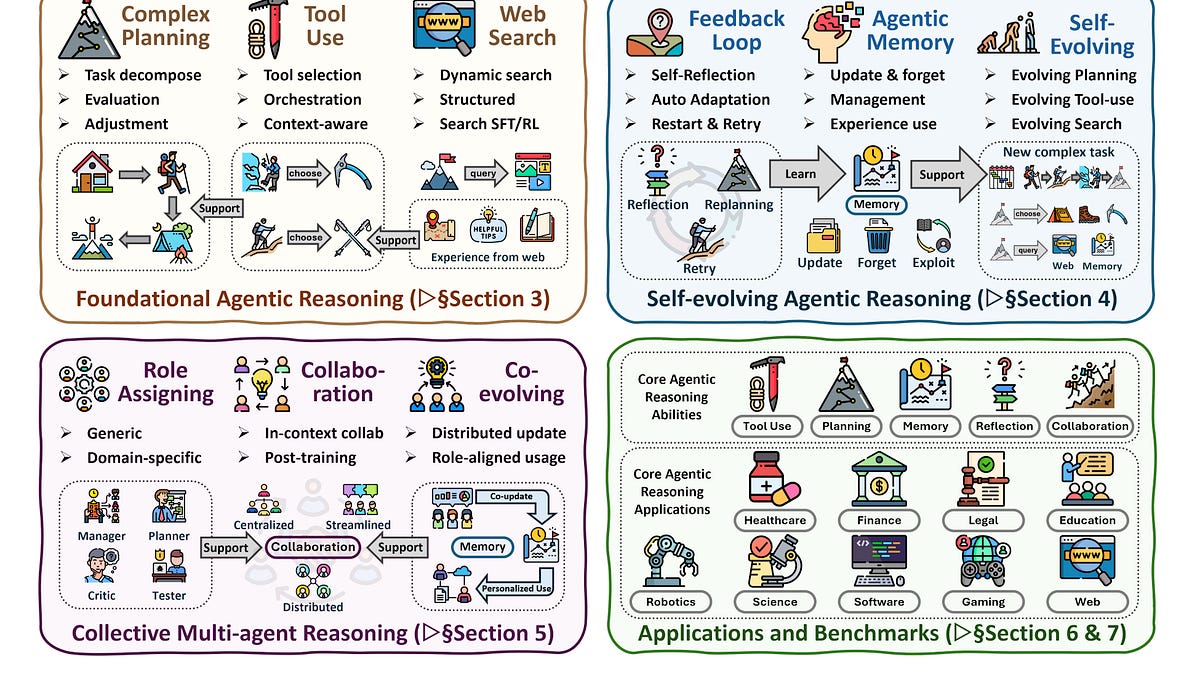🤖AI Agents Weekly: Agentic Reasoning Survey, Claude's New Constitution, Devin Review, Codex Agent Loop, The Assistant Axis, D4RT, Skills.sh