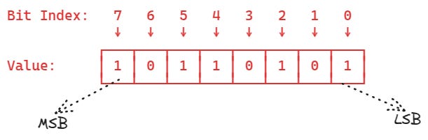 Binary Numbers & Bitwise Operations for Assembly Programming
