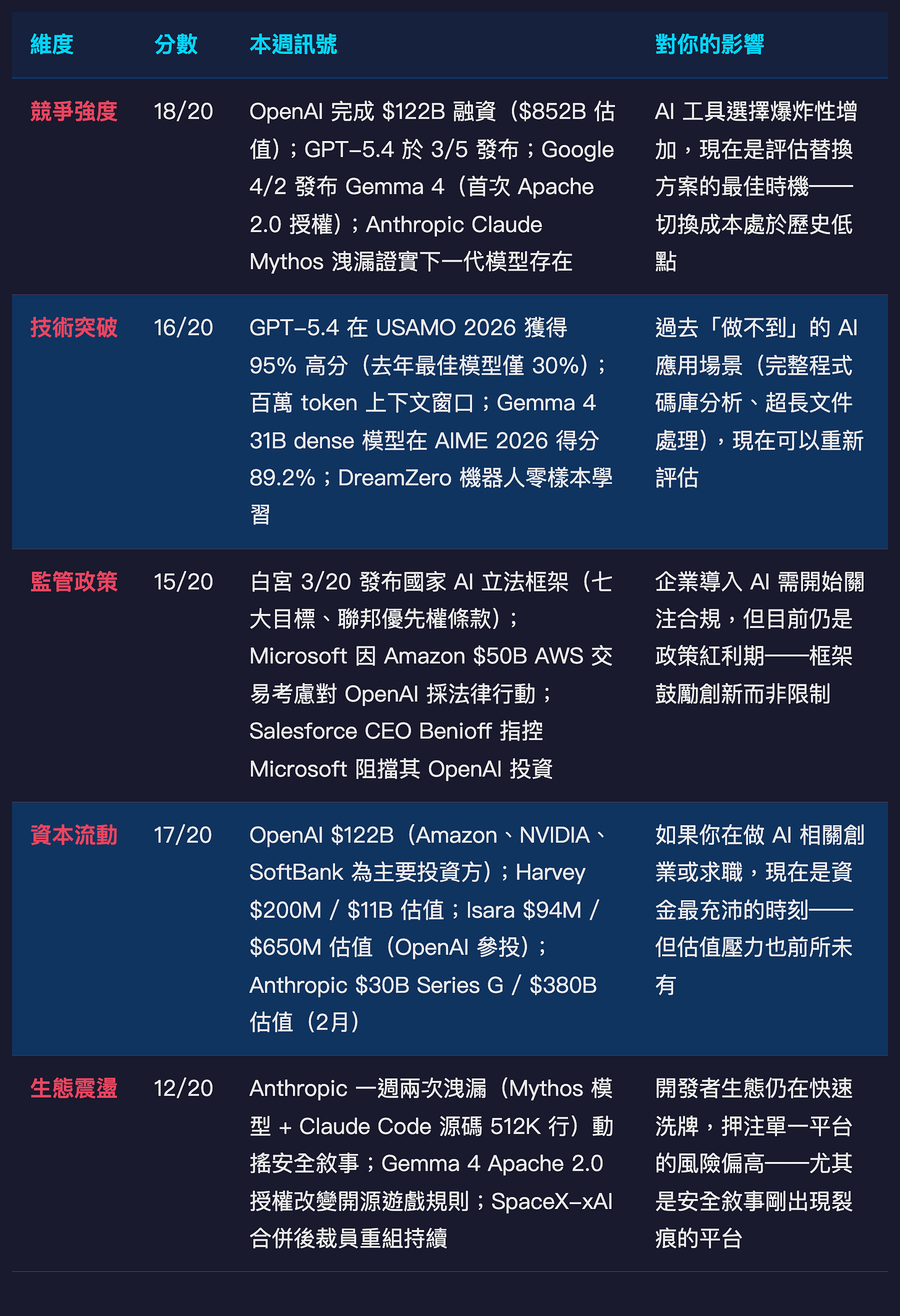 WiseUp 指數五維度分析表 WiseUp 指數五維度分析表