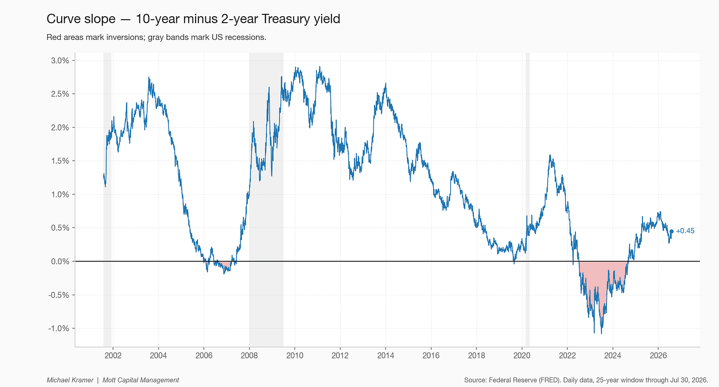 Curve slope — 10-year minus 2-year Treasury yield Curve slope — 10-year minus 2-year Treasury yield