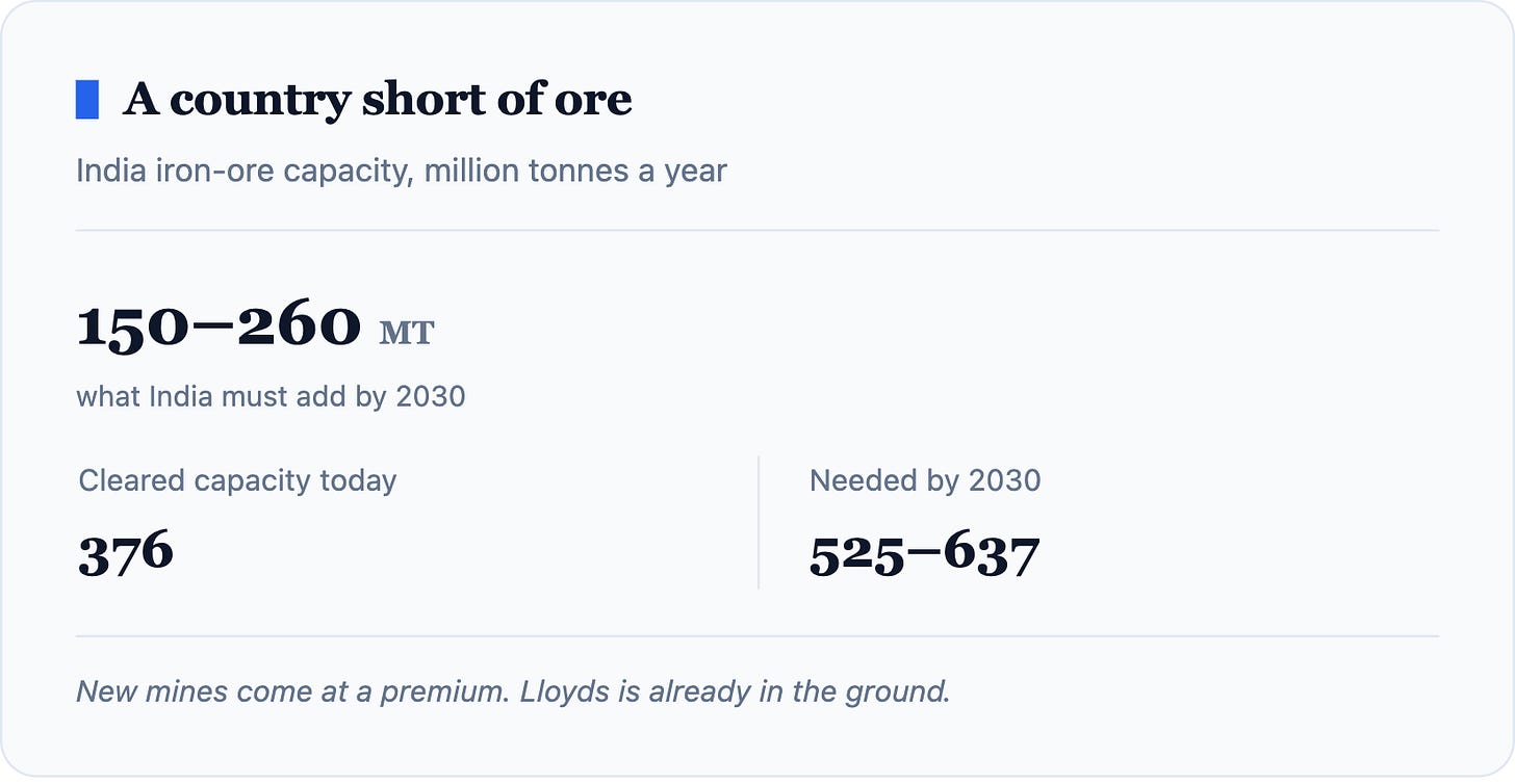 A country short of ore India iron-ore capacity, million tonnes a year 150–260 MT what India must add by 2030 Cleared capacity today376 Neede