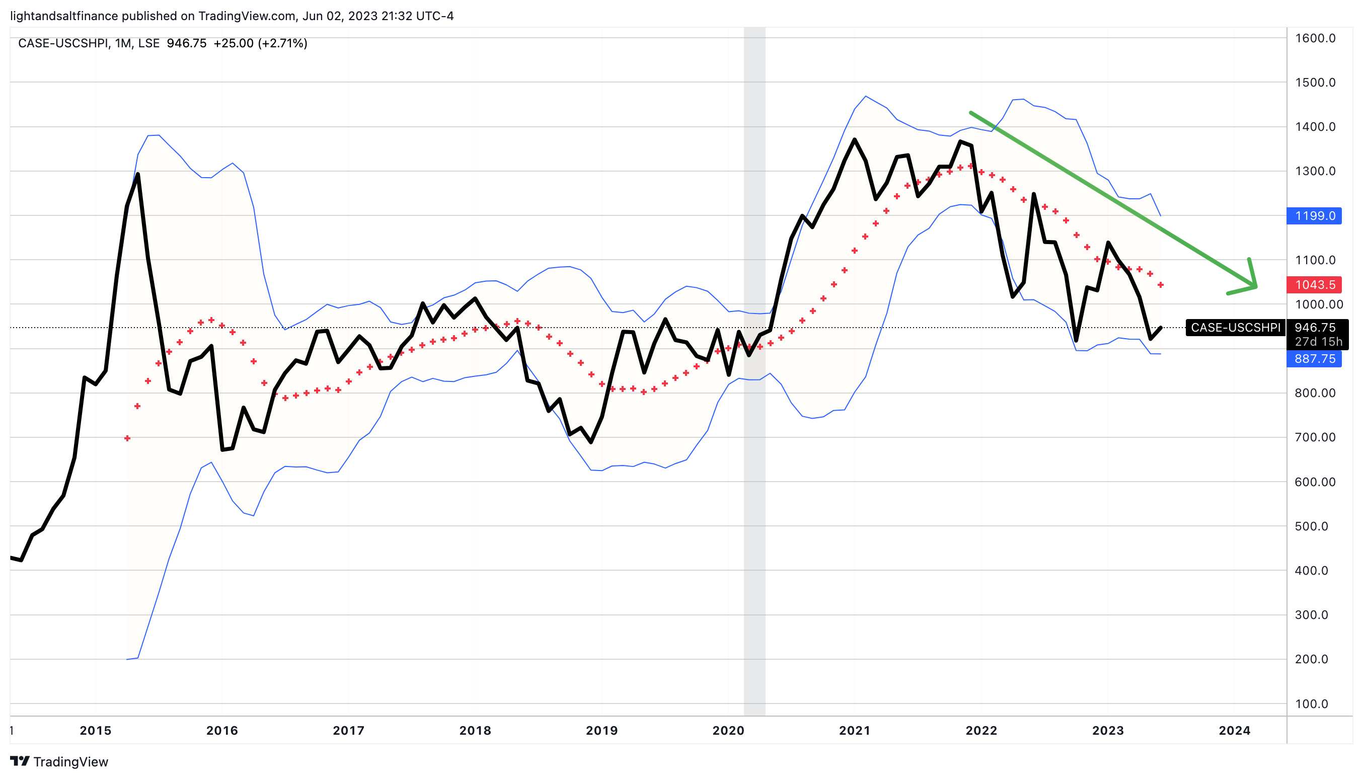 美国经济已经衰退- by Light & Salt Finance - 光盐财经