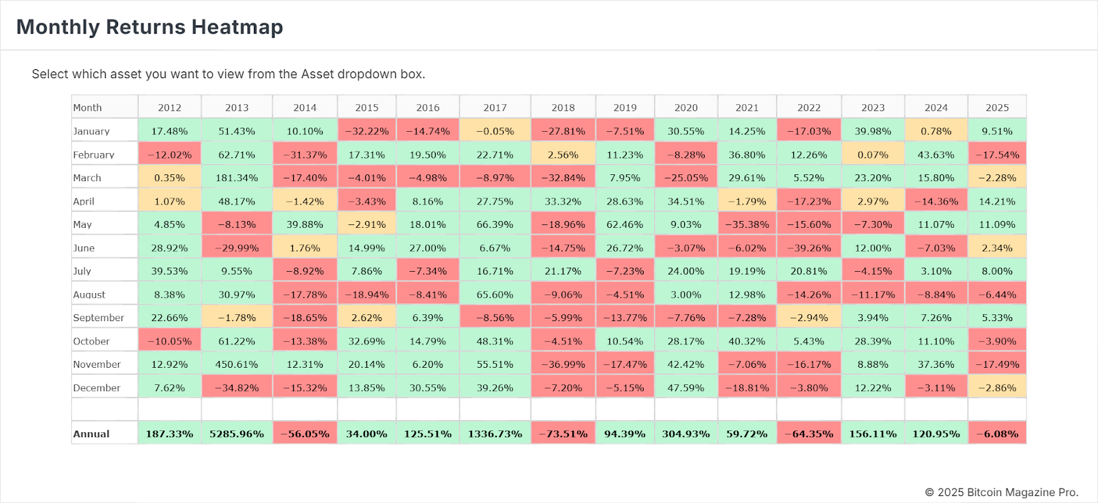 Bitcoin Yearly Performance - Bitcoin Magazine Pro