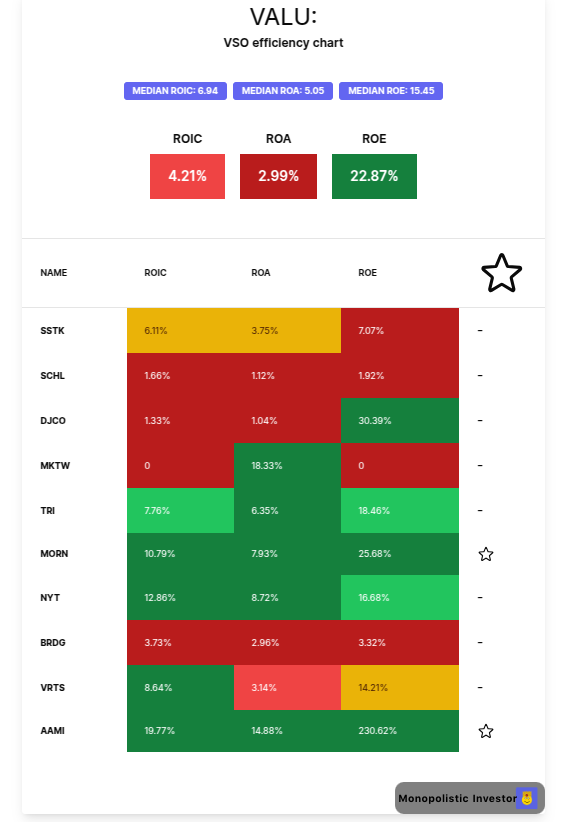 A financial efficiency chart titled "VALU: VSO efficiency chart." At the top, it displays median values for ROIC (6.94), ROA (5.05), and ROE (15.45). Below these medians, a section shows current ROIC at 4.21% (red), ROA at 2.99% (red), and ROE at 22.87% (green). The main part of the chart is a table comparing various companies (SSTK, SCHL, DJCO, MKTW, TRI, MORN, NYT, BRDG, VRTS, AAMI) across ROIC, ROA, and ROE metrics, using a heatmap-like color coding (green for good, yellow for moderate, red for low performance). Some rows have a star icon on the right, indicating a notable performance. A "Monopolistic Investor" logo is at the bottom right. A financial efficiency chart titled "VALU: VSO efficiency chart." At the top, it displays median values for ROIC (6.94), ROA (5.05), and ROE (15.45). Below these medians, a section shows current ROIC at 4.21% (red), ROA at 2.99% (red), and ROE at 22.87% (green). The main part of the chart is a table comparing various companies (SSTK, SCHL, DJCO, MKTW, TRI, MORN, NYT, BRDG, VRTS, AAMI) across ROIC, ROA, and ROE metrics, using a heatmap-like color coding (green for good, yellow for moderate, red for low performance). Some rows have a star icon on the right, indicating a notable performance. A "Monopolistic Investor" logo is at the bottom right.