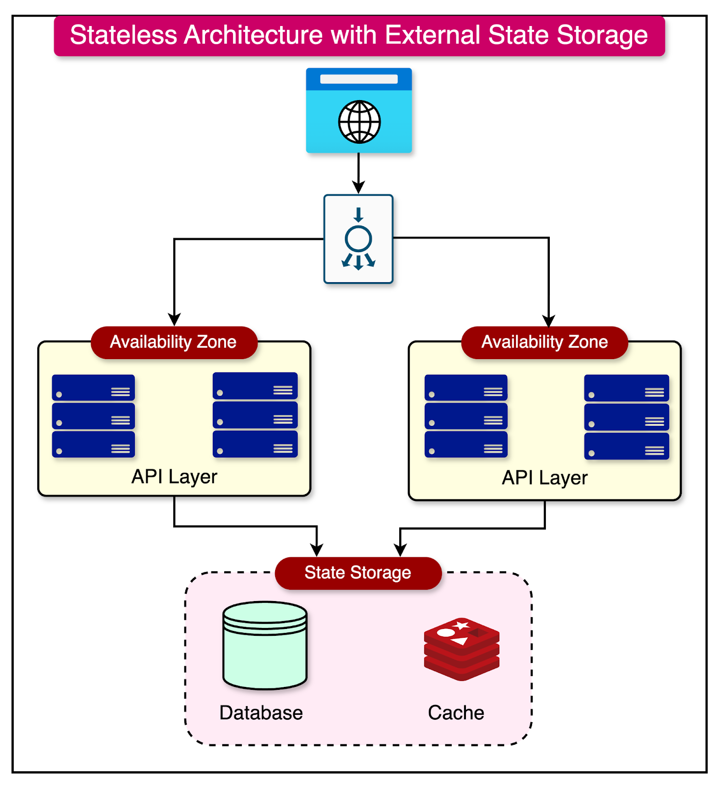A Crash Course on Scaling the API Layer