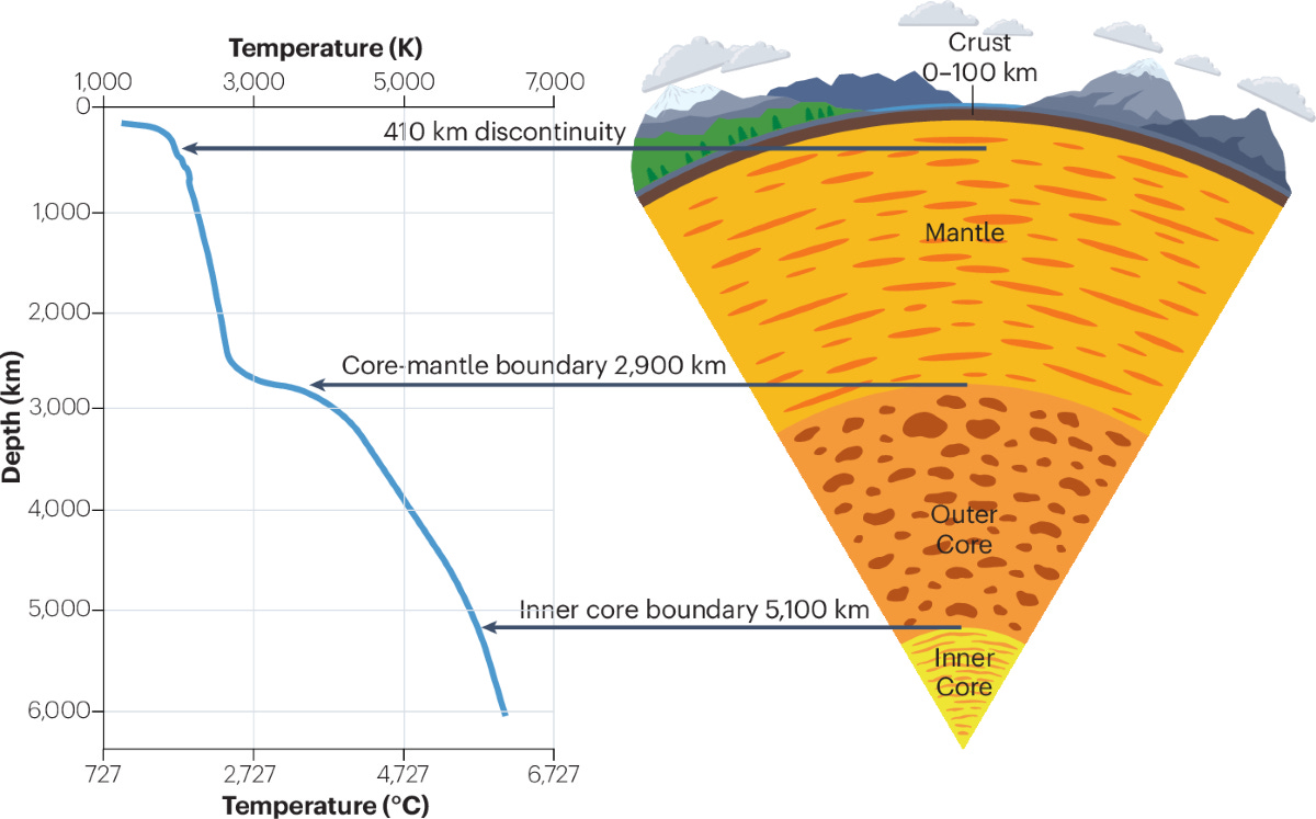 How hot is the inside of the Earth? | Nature Reviews Earth & Environment