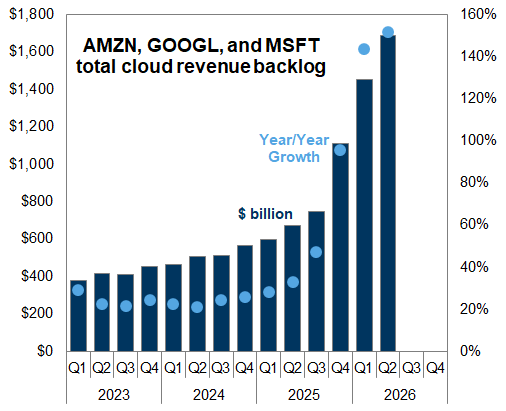 15. The hyperscalers have reported large and growing cloud revenue backlogs. Data available on request.